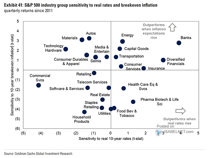 S&P 500 Industry Group Sensitivity to Real Rates and Breakeven Inflation