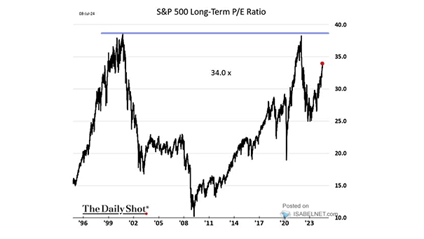 S&P 500 Long-Term P/E Ratio