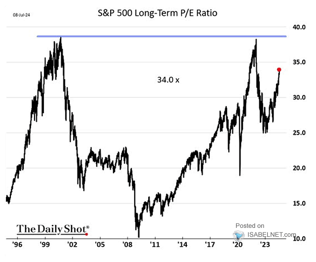 S&P 500 Long-Term P/E Ratio