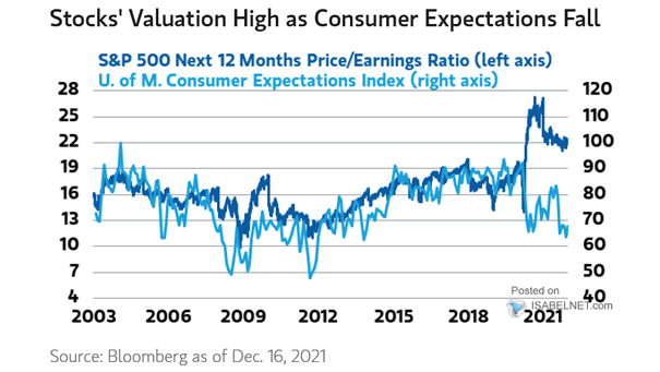 S&P 500 Next 12 Months PE Ratio vs. University of Michigan Consumer Expectations Index