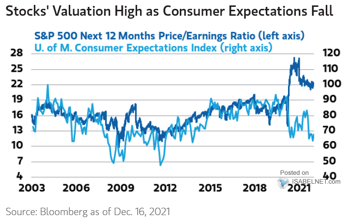 S&P 500 Next 12 Months PE Ratio vs. University of Michigan Consumer Expectations Index