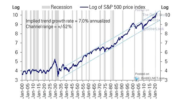 S&P 500 Price Index and Implied Trend Growth Rate