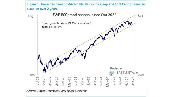 S&P 500 Price Index and Implied Trend Growth Rate