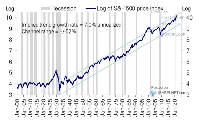 S&P 500 Price Index and Implied Trend Growth Rate
