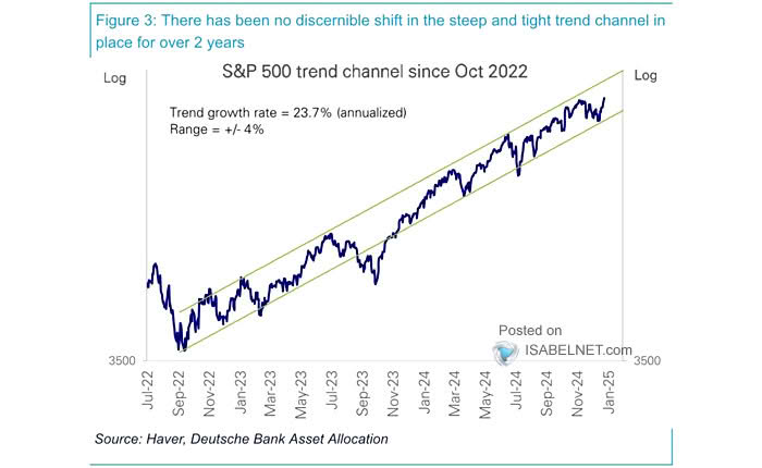 S&P 500 Price Index and Implied Trend Growth Rate