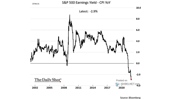 S&P 500 Real Earnings Yield