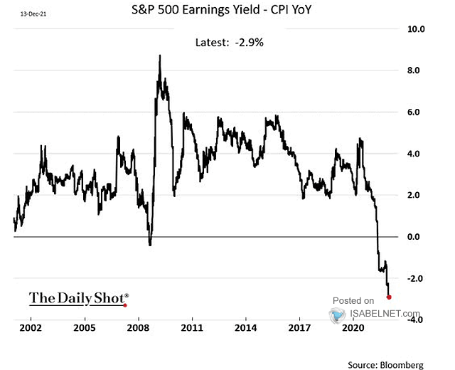 S&P 500 Real Earnings Yield