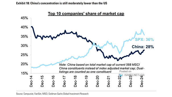 Top 10 Companies' Share of Market Capitalization