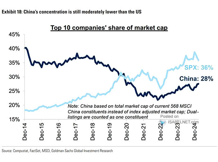 Top 10 Companies' Share of Market Capitalization