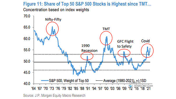 S&P 500 - Weight of Top 50
