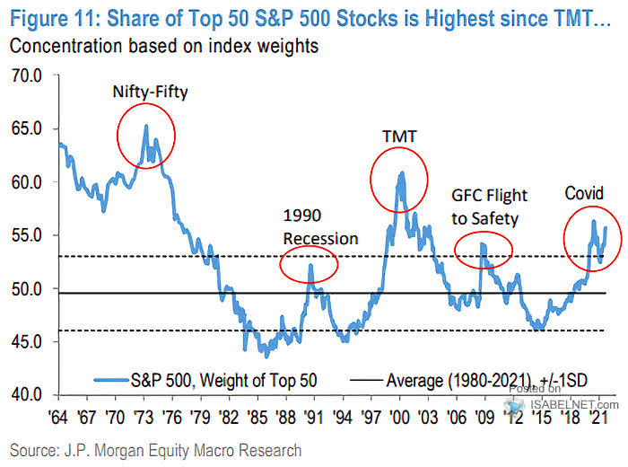 S&P 500 - Weight of Top 50