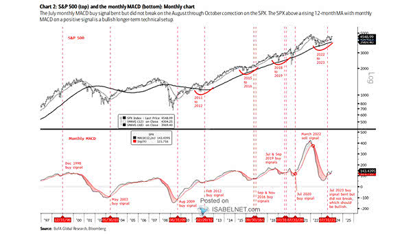 S&P 500 and Monthly MACD