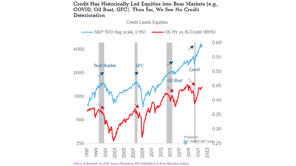 S&P 500 and U.S. HY vs. IG Credit