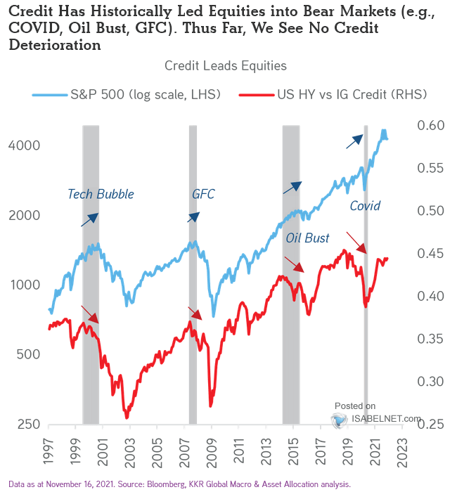 S&P 500 and U.S. HY vs. IG Credit