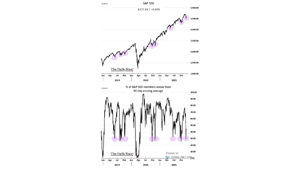 S&P 500 and % of S&P 500 Members Above their 50-Day Moving Average