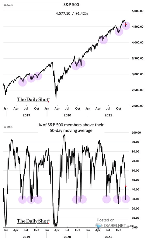 S&P 500 and % of S&P 500 Members Above their 50-Day Moving Average