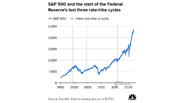 S&P 500 and the Start of the Federal Reserve's Last Three Rate-Hike Cycles