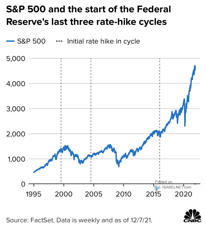 S&P 500 and the Start of the Federal Reserve's Last Three Rate-Hike Cycles