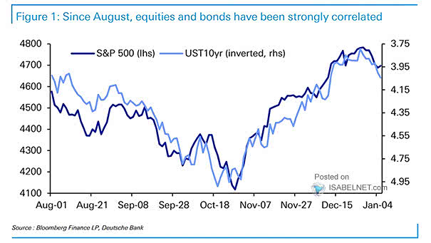 S&P 500 vs. U.S. 10-Year Bond Correlation