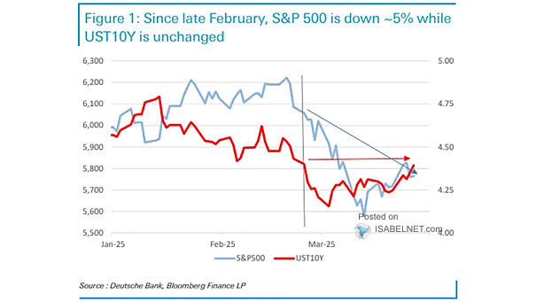S&P 500 vs. U.S. 10-Year Bond Correlation