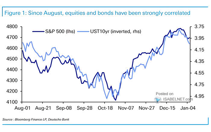 S&P 500 vs. U.S. 10-Year Bond Correlation
