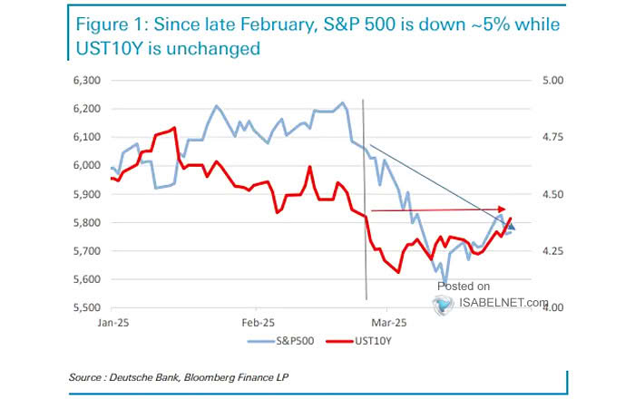 S&P 500 vs. 10-Year U.S. Treasury Yield