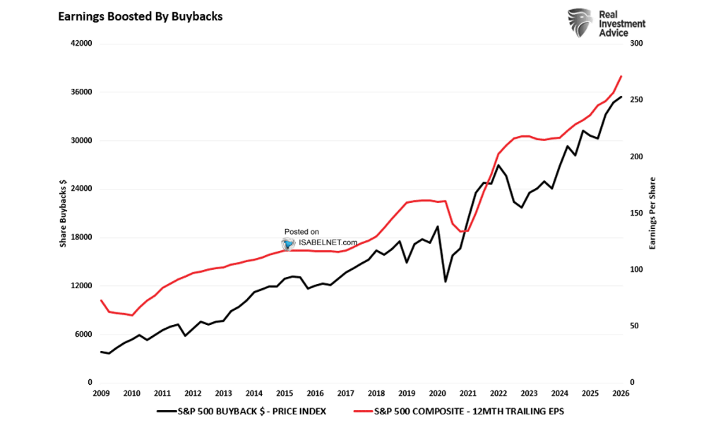 S&P 500 Buybacks vs. S&P 500 Composite 12-Month Trailing EPS – ISABELNET