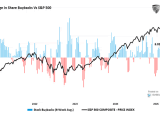 Share Buybacks vs. S&P 500 Index