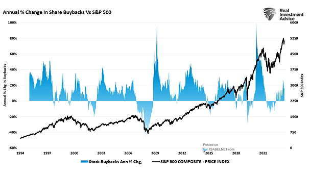 Share Buybacks vs. S&P 500 Index