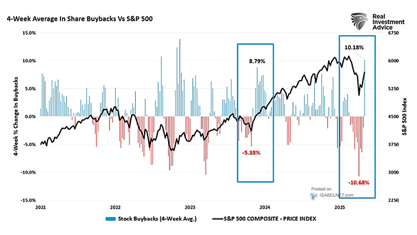 Share Buybacks vs. S&P 500 Index