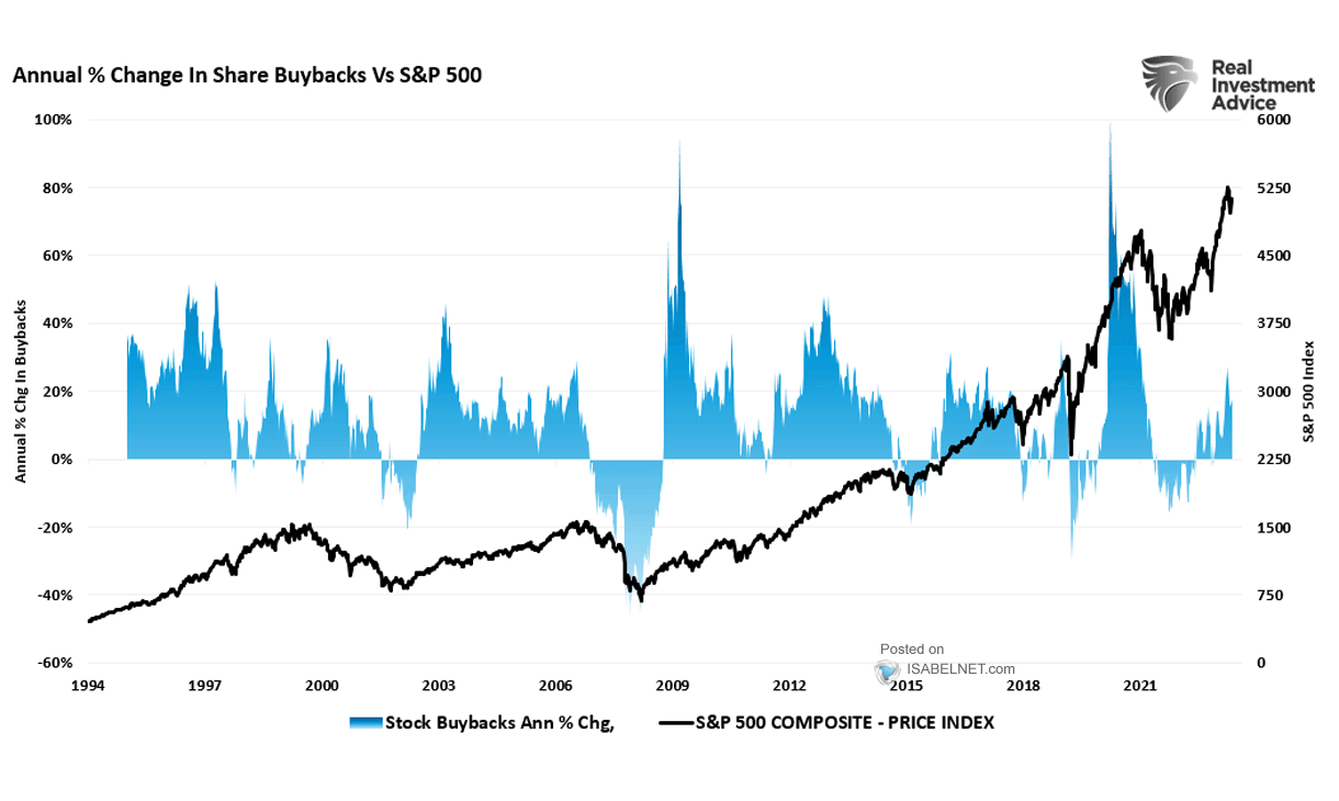Share Buybacks vs. S&P 500 Index