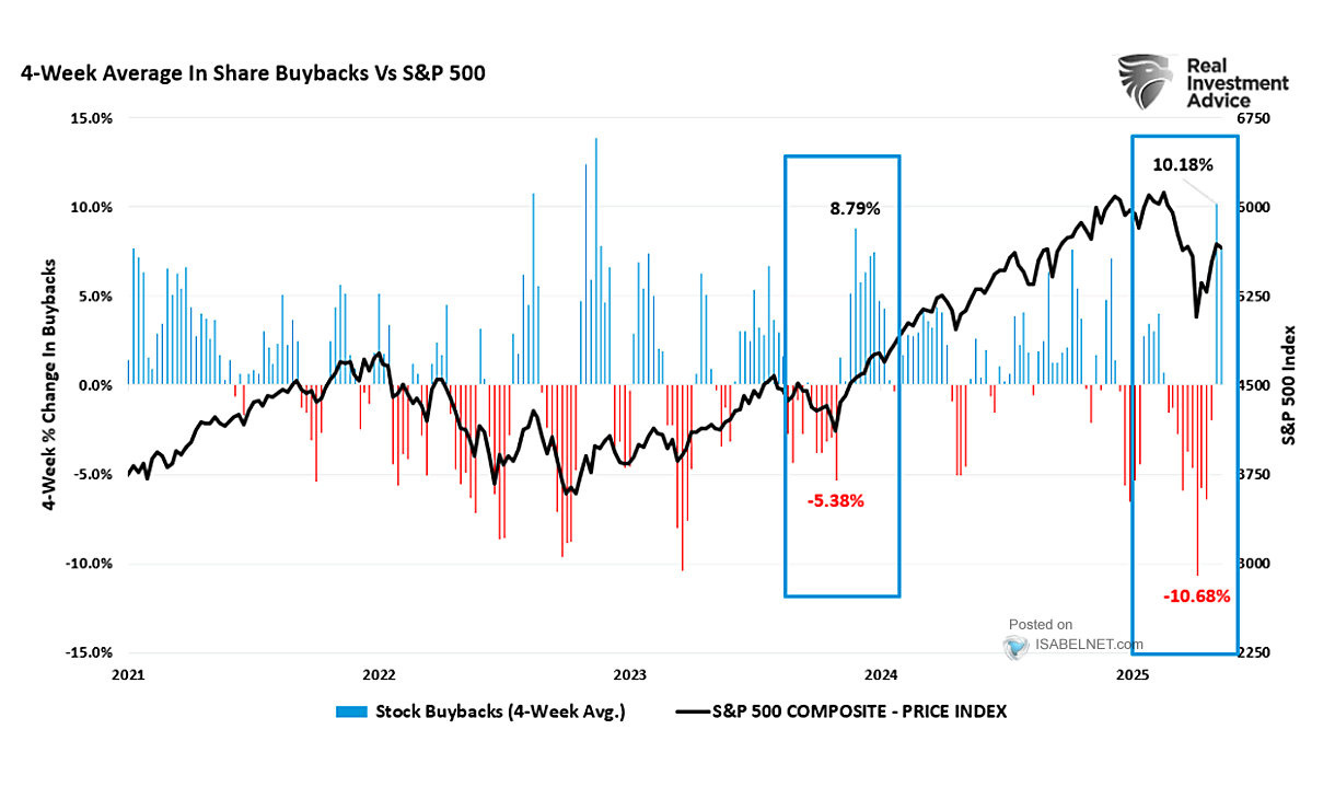 Share Buybacks vs. S&P 500 Index