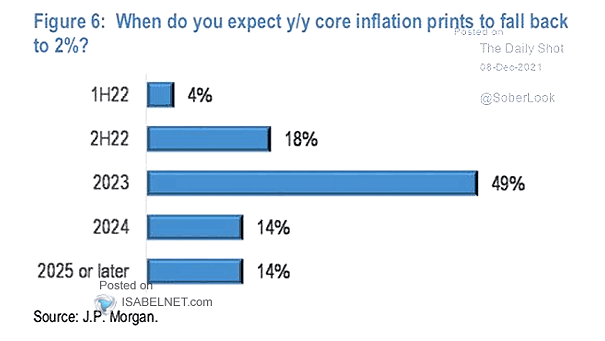 Survey - When Do You Expect YY Core Inflation Prints Fall Back to 2%?