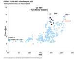 U.S. Tech Media Telecom Valuations vs. ROE