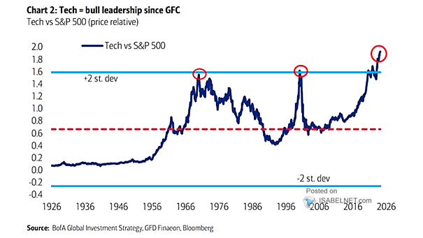 Tech vs. S&P 500 Price Relative