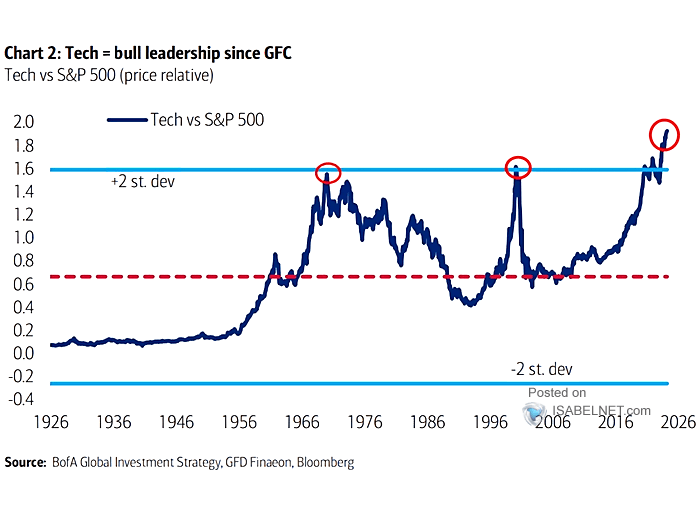 Tech vs. S&P 500 Price Relative