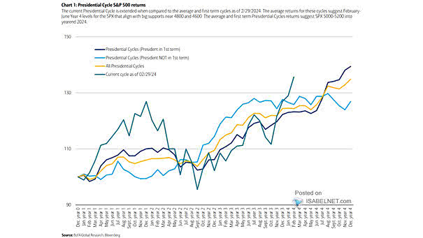 S&P 500 - The 4-Year Presidential Cycle