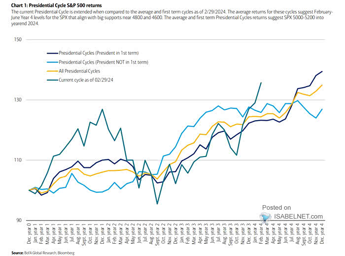 S&P 500 - The 4-Year Presidential Cycle