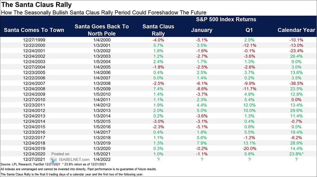 The Santa Claus Rally - S&P 500 Index Returns