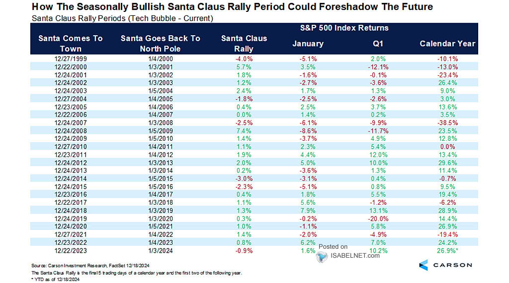 The Santa Claus Rally - S&P 500 Index Returns