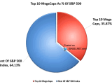 Top 10 Mega Cap Stocks as % of S&P 500