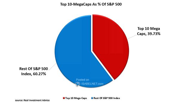 Top 10 Mega Cap Stocks as % of S&P 500
