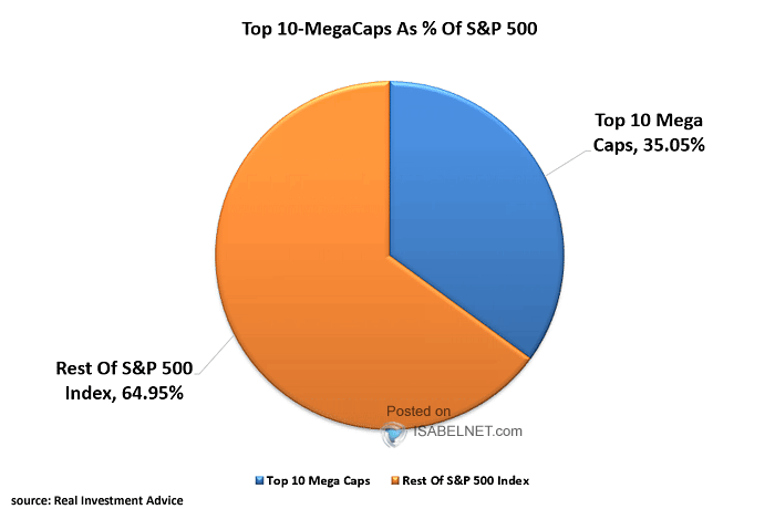 Top 10 Mega Cap Stocks as % of S&P 500