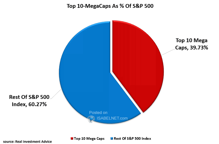 Top 10 Mega Cap Stocks as % of S&P 500