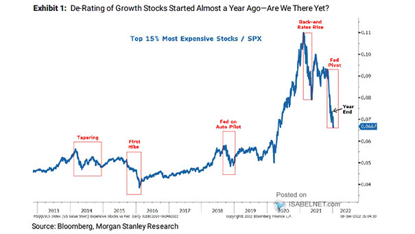 Top 15% Most Expensive Stocks - S&P 500