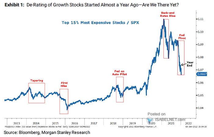 Top 15% Most Expensive Stocks - S&P 500