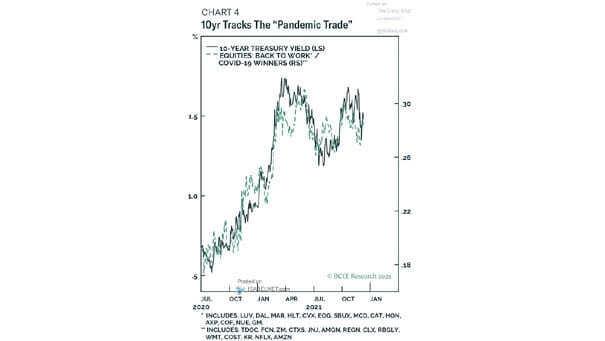 U.S. 10-Year Treasury Yield and Equities Back to Work COVID-19 Winners
