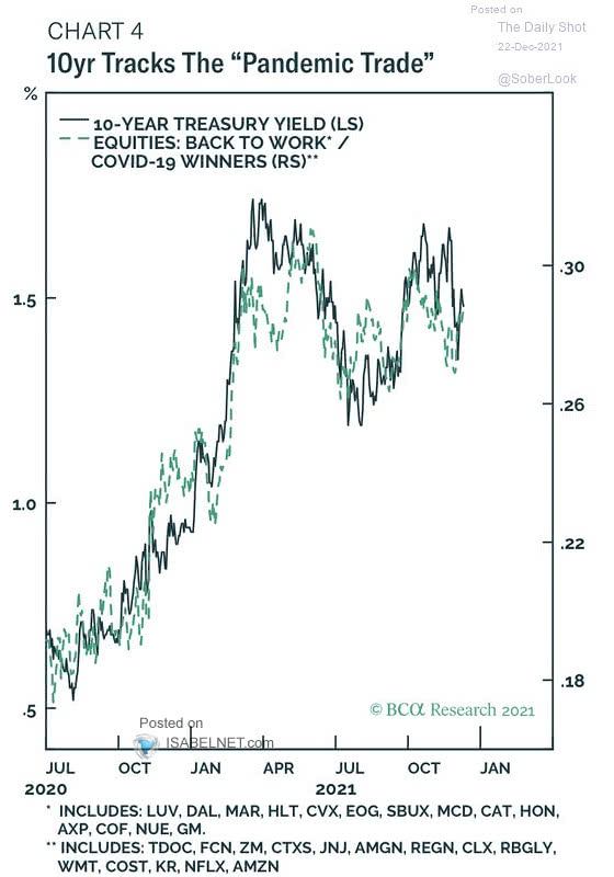 U.S. 10-Year Treasury Yield and Equities Back to Work COVID-19 Winners