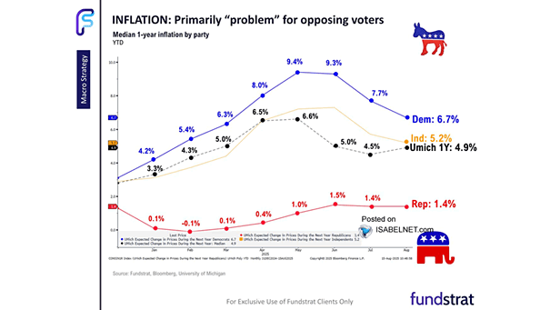 Median 1-Year U.S. Inflation by Party