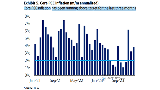 U.S. Core PCE Inflation